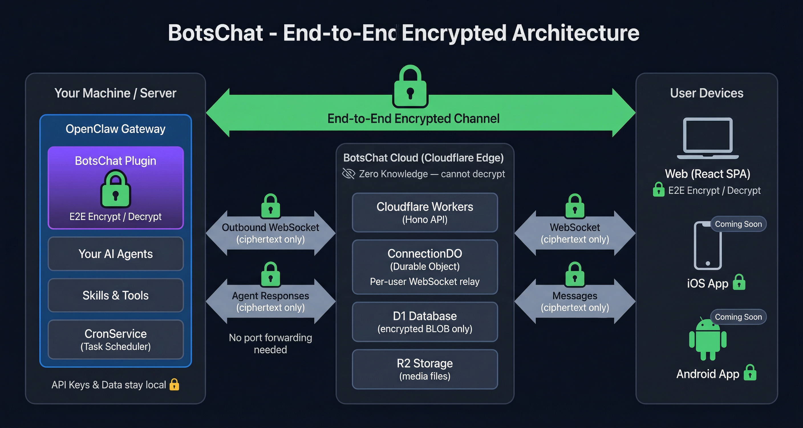 BotsChat architecture — Cloudflare Workers + D1 + R2 + Durable Objects