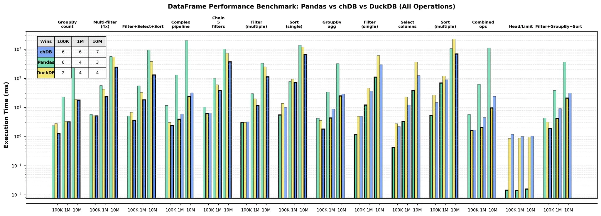 chDB DataStore benchmark — pandas vs chDB vs DuckDB across 14 operations