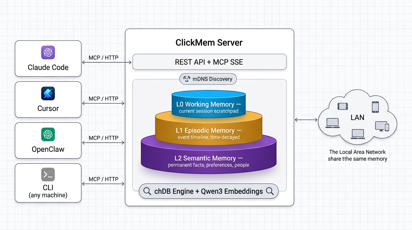 ClickMem architecture — all agents share unified three-layer memory via MCP/HTTP