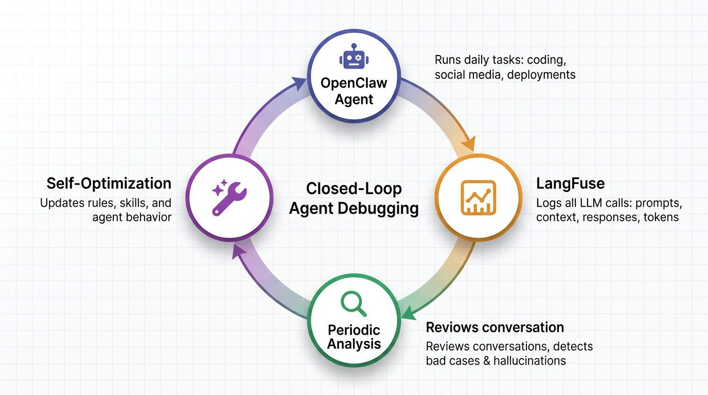 LangFuse closed-loop: agent logs → periodic analysis → bad case detection → self-optimization