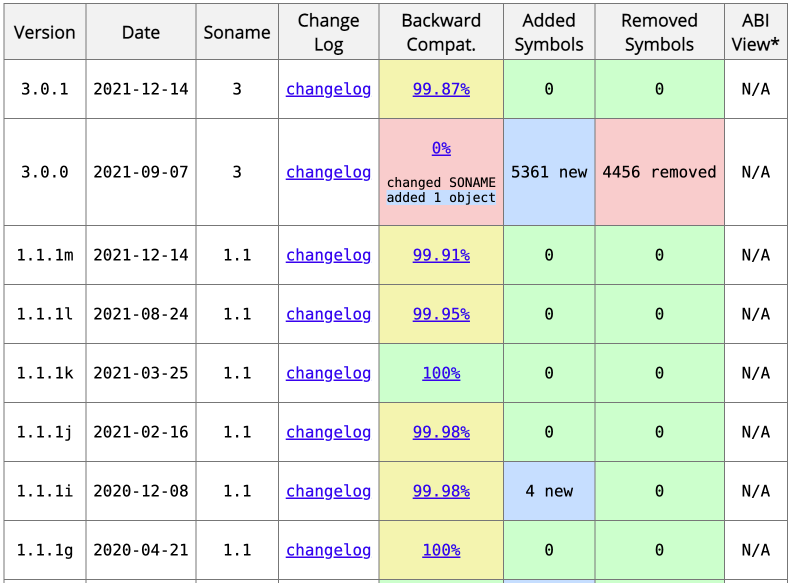 OpenSSL ABI history