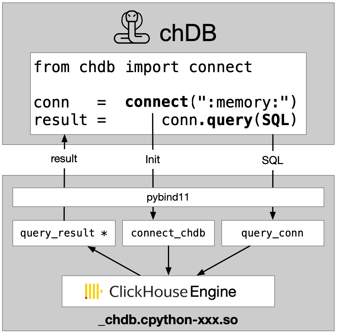 chDB Architecture