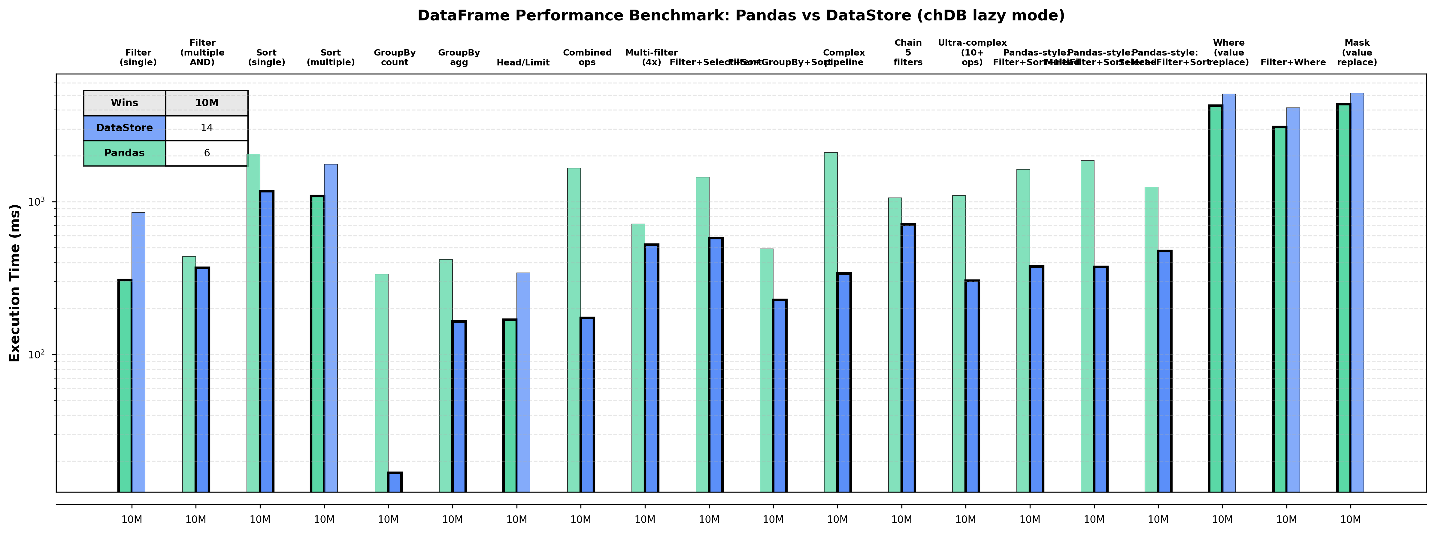 Pandas vs DataStore benchmark across 20 DataFrame operations at 10M rows: DataStore wins 14, pandas wins 6