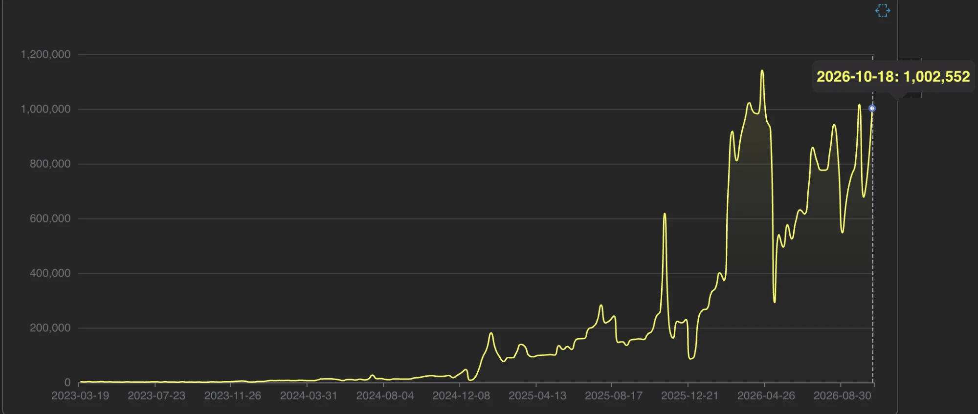 chDB PyPI weekly downloads, March 2023 to October 2026