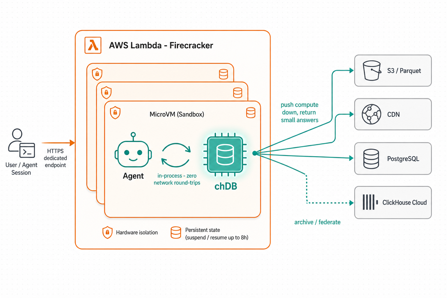 Each isolated Lambda MicroVM carries its own private chDB and federates out