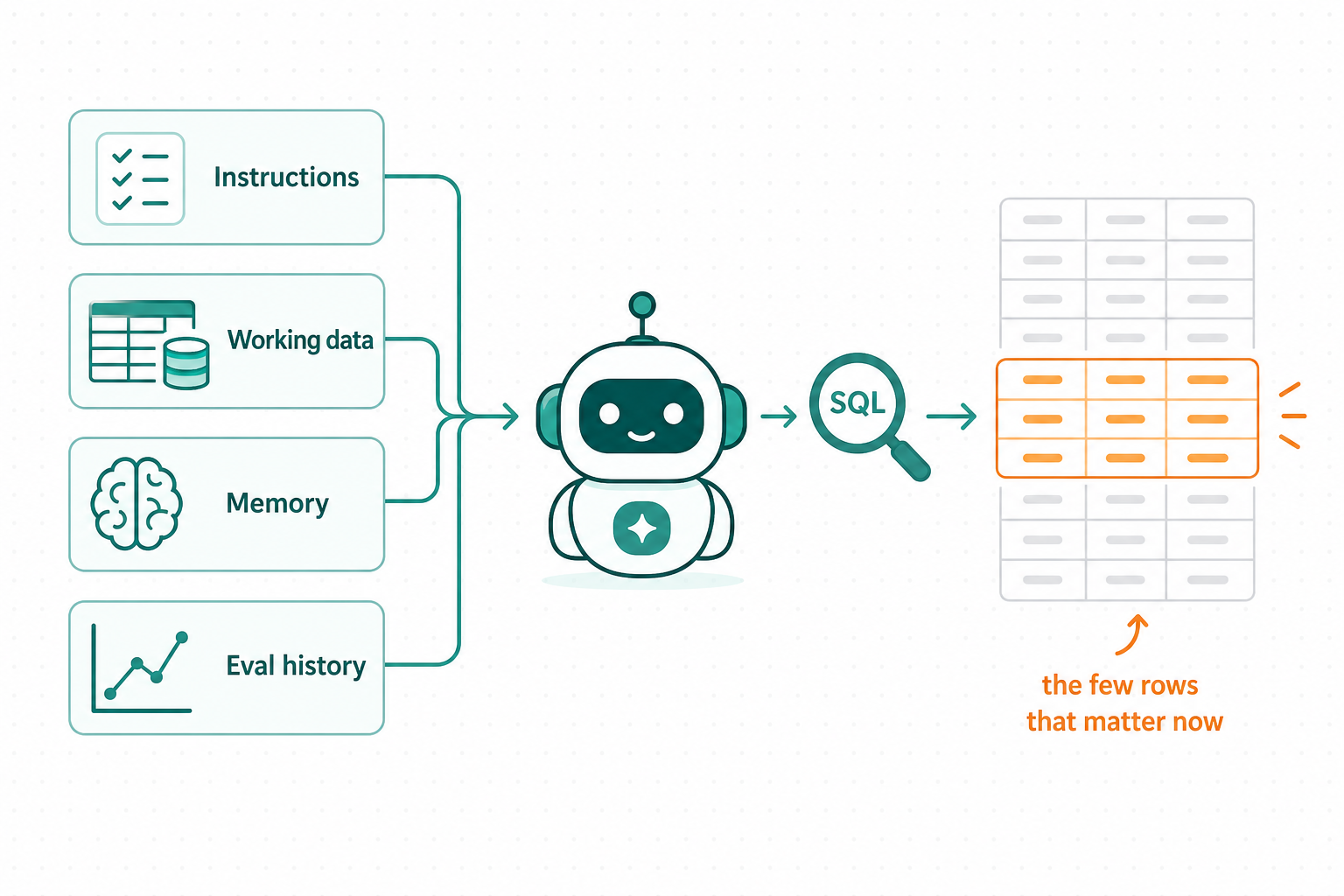 Context is four kinds of data; recall is a query