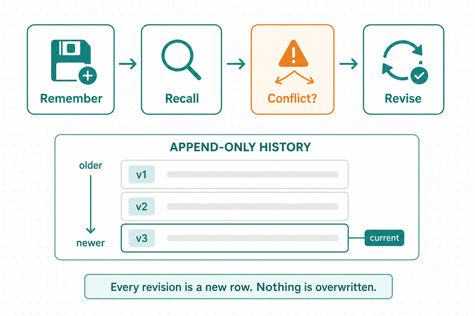 remember to recall to conflict to revise; append-only history
