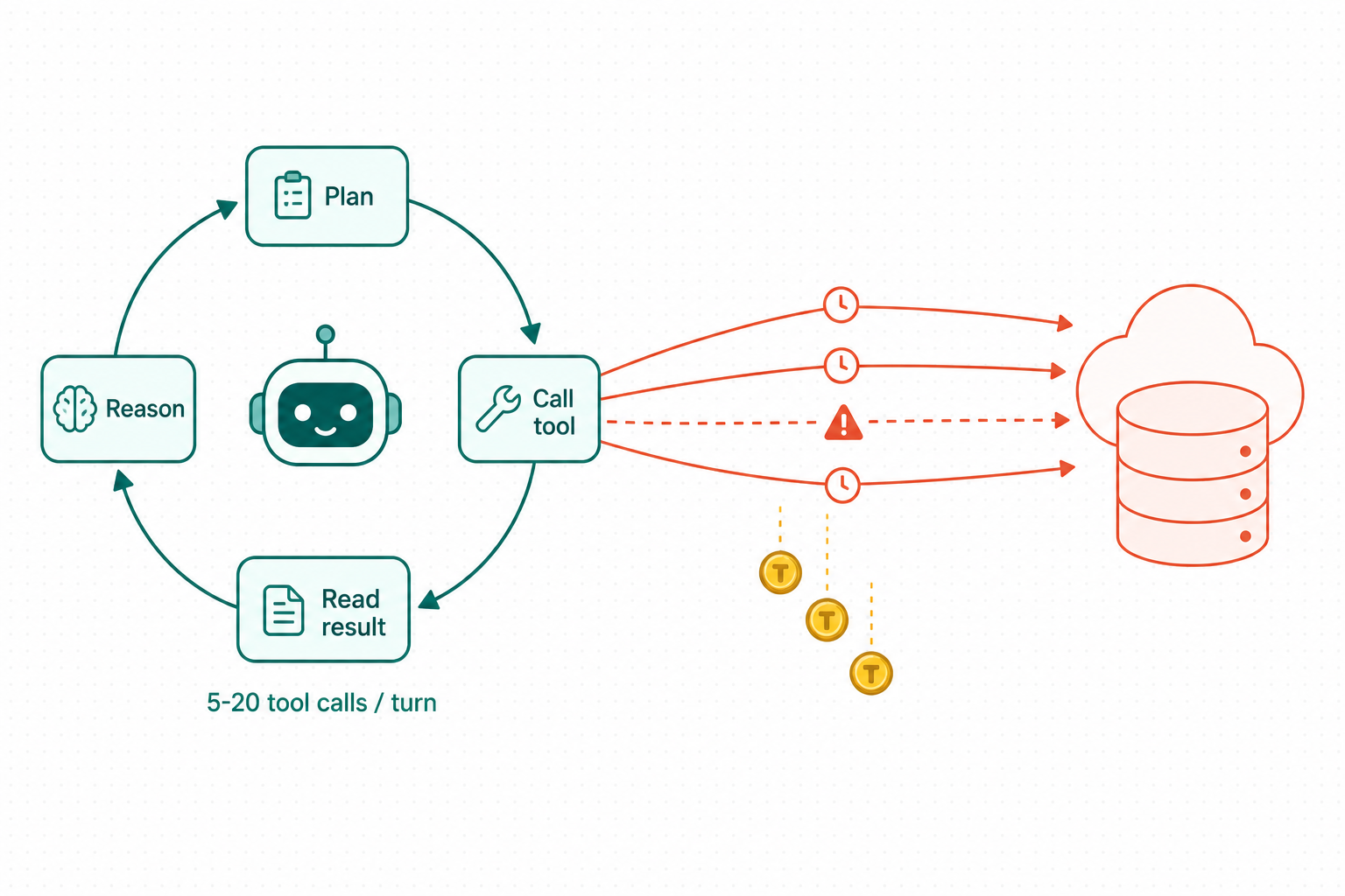 agent loop with data calls crossing the network